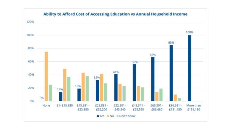 The cost of accessing education in Durham : Citizens Advice County Durham