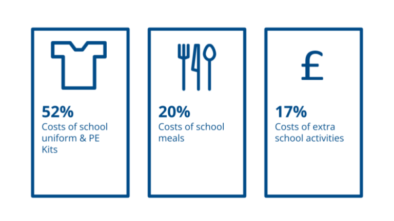 The cost of accessing education in Durham : Citizens Advice County Durham